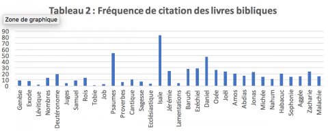 Tableau 2 : fréquence de citation des livre bibliques