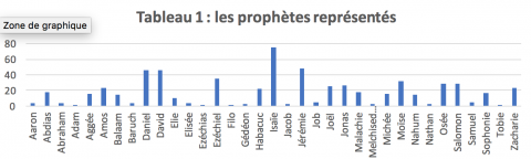 Tableau 1 : les prophètes représentés