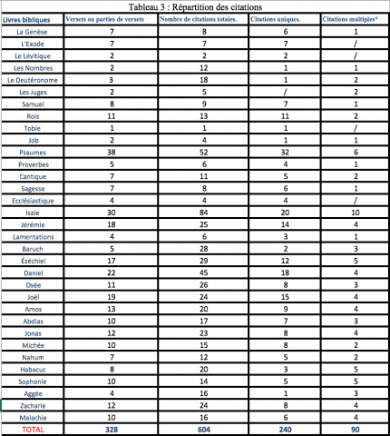 Tableau 3 : répartition des citations
