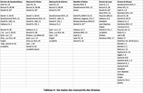 Tableau 4 : Les textes des manuscrits des Drames