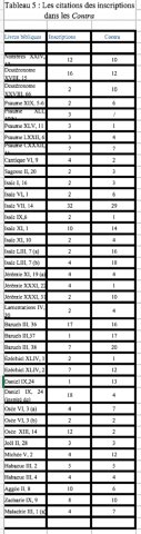Tableau 5 : les citations des inscriptions dans les Contra