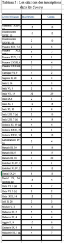 Tableau 5 : les citations des inscriptions dans les Contra