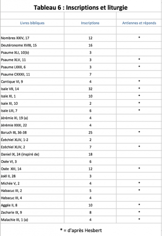 Tableau 6 : inscriptions et liturgie