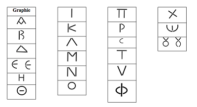 Fig. 2 : Récapitulatif des différentes graphies des inscriptions