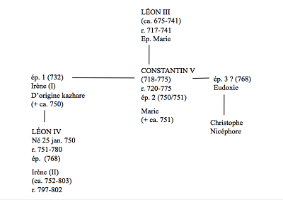 Fig. 3. La famille de Constantin V